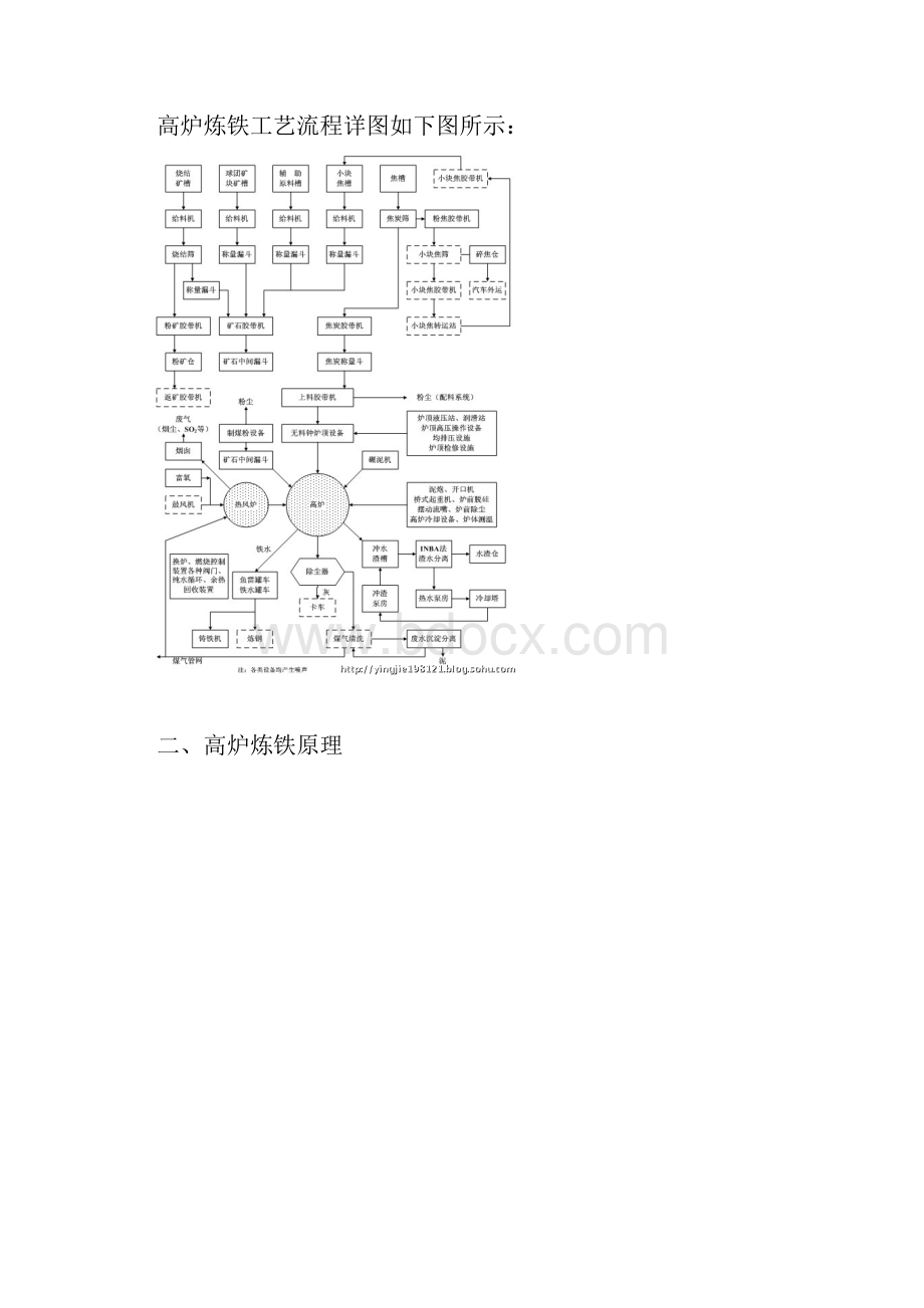 高炉炼铁工艺流程经典61411.docx_第2页