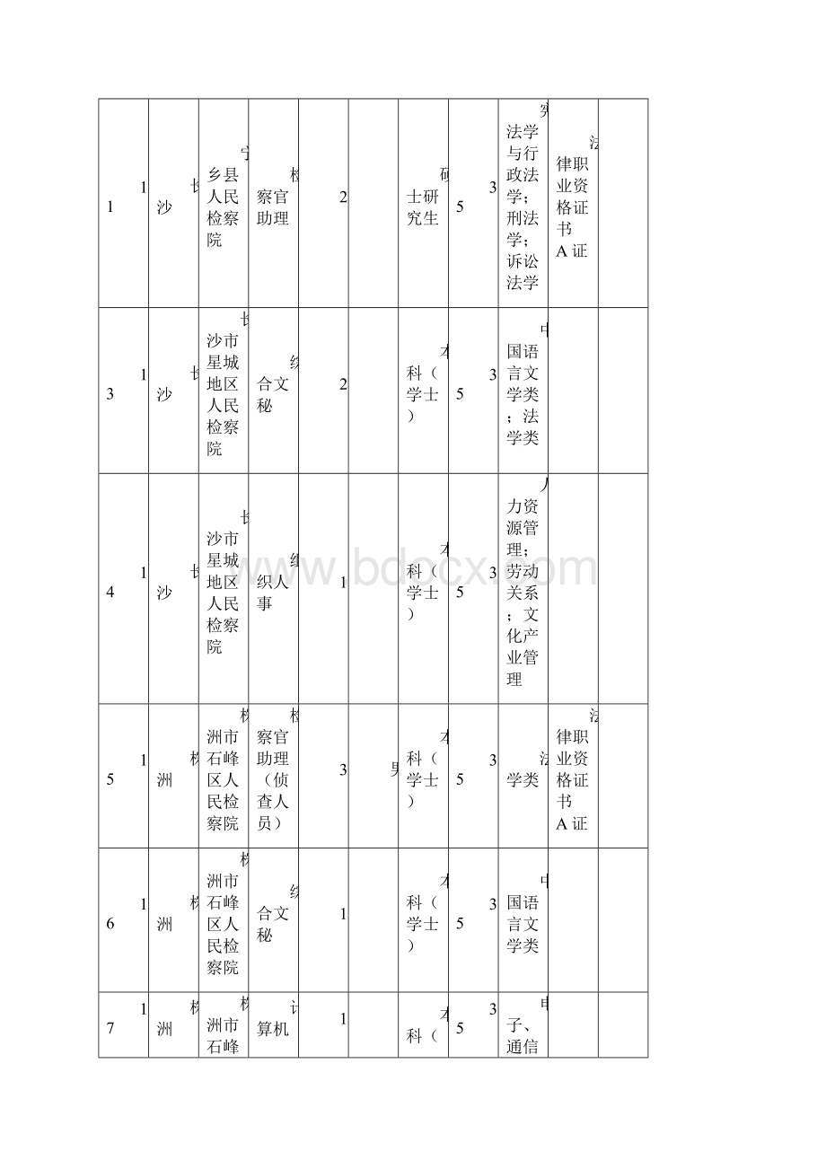 湖南考试录用检察院工作人员计划职位表.docx_第3页