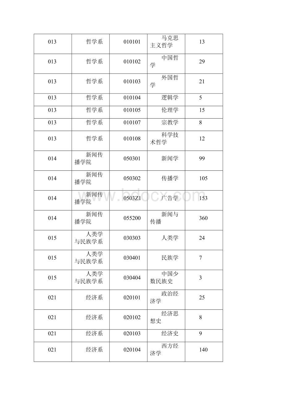 厦门大学硕士研究生招生考试各专业报考人数统计.docx_第2页