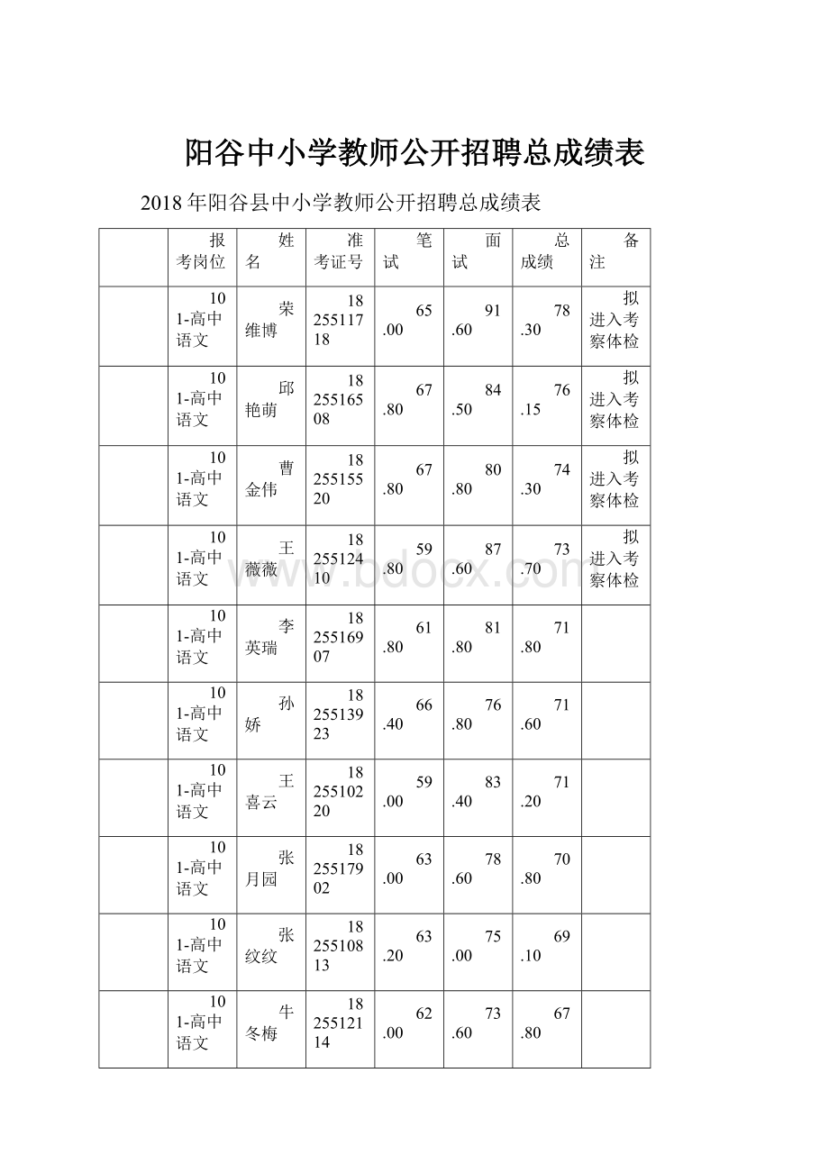 阳谷中小学教师公开招聘总成绩表.docx_第1页