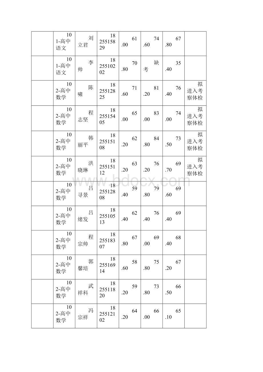 阳谷中小学教师公开招聘总成绩表.docx_第2页