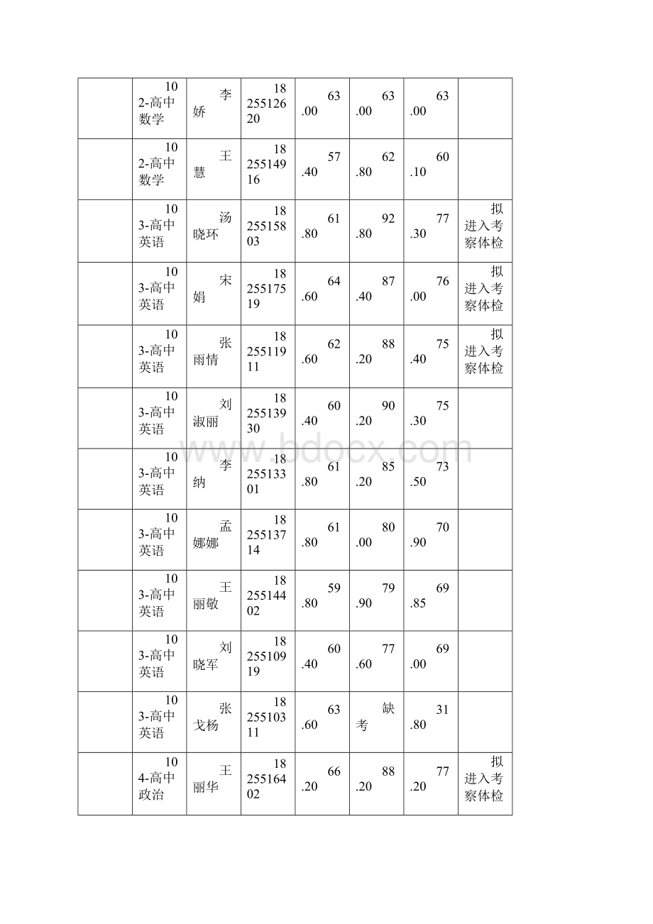 阳谷中小学教师公开招聘总成绩表.docx_第3页