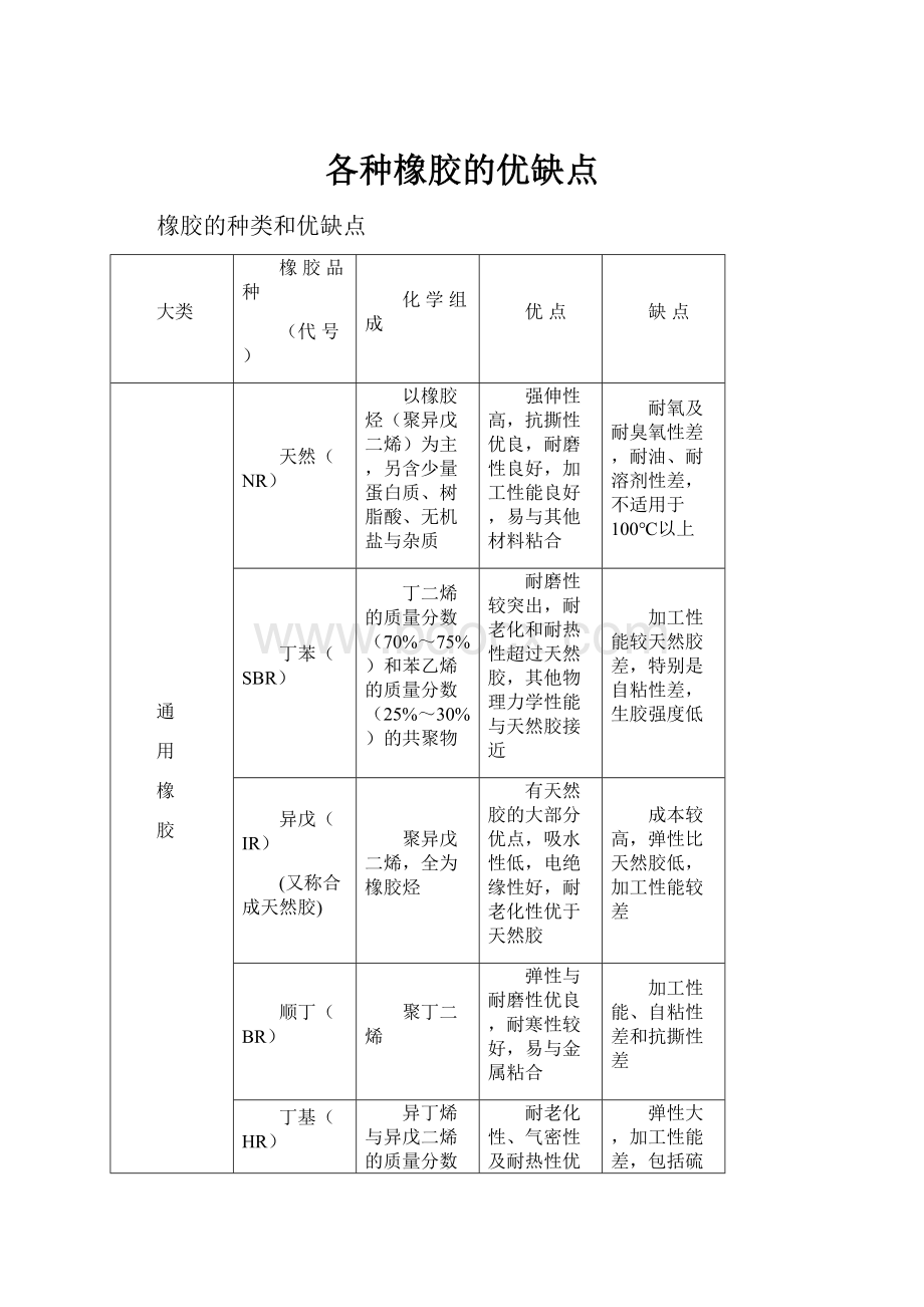 各种橡胶的优缺点.docx