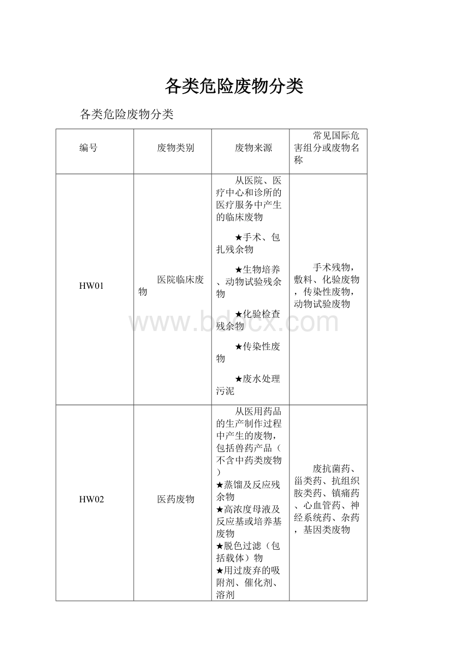 各类危险废物分类.docx_第1页