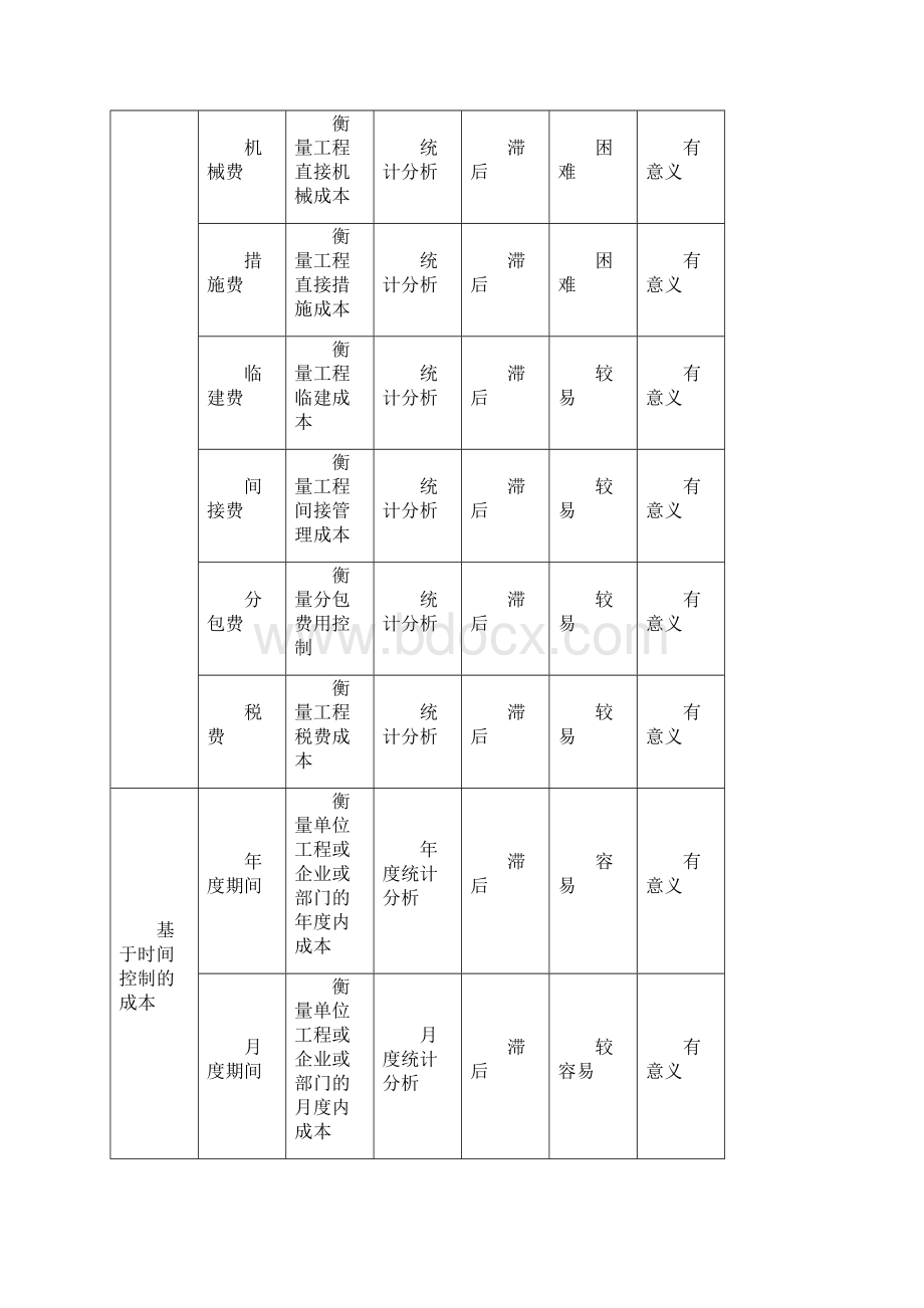 1项目成本管控的几个关键点docx.docx_第2页