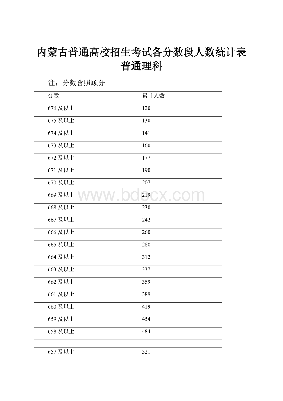 内蒙古普通高校招生考试各分数段人数统计表普通理科.docx_第1页