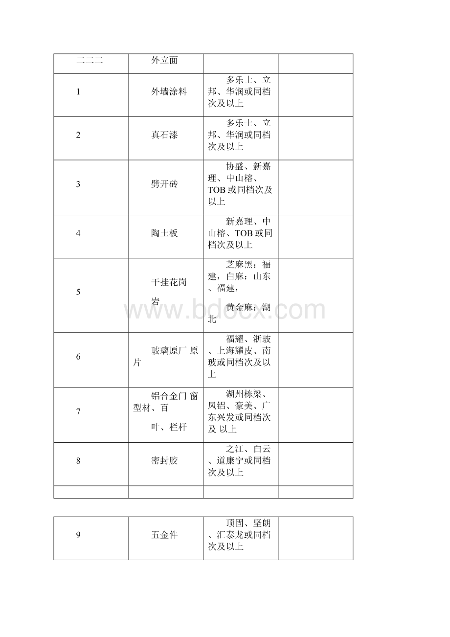 发包人推荐的材料设备一览表.docx_第2页