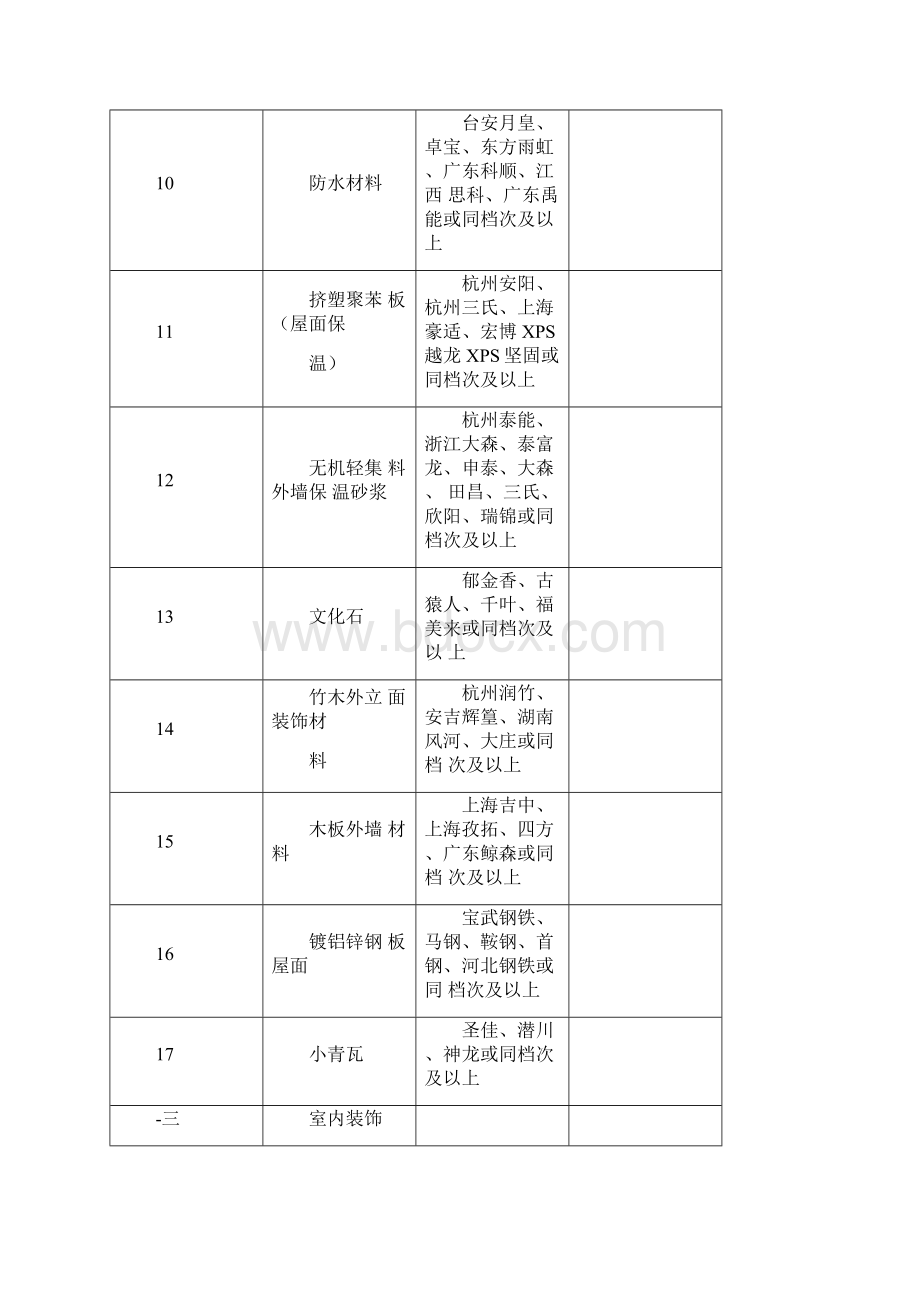 发包人推荐的材料设备一览表.docx_第3页