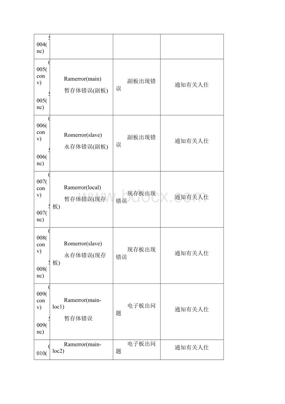 BROTHER兄弟机报警说明书.docx_第2页