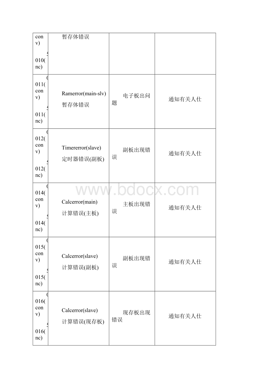 BROTHER兄弟机报警说明书.docx_第3页