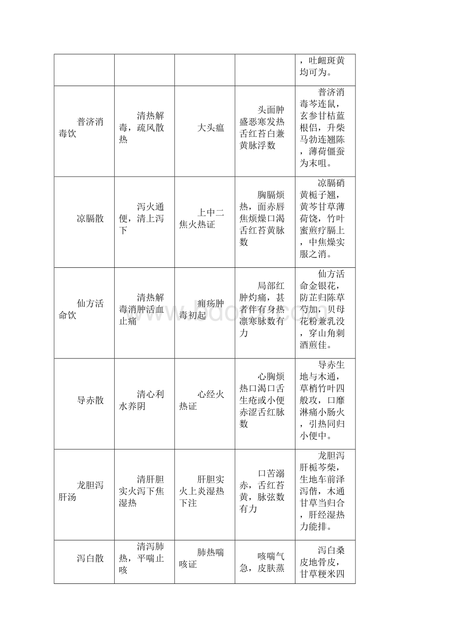 方药方歌汇总.docx_第3页