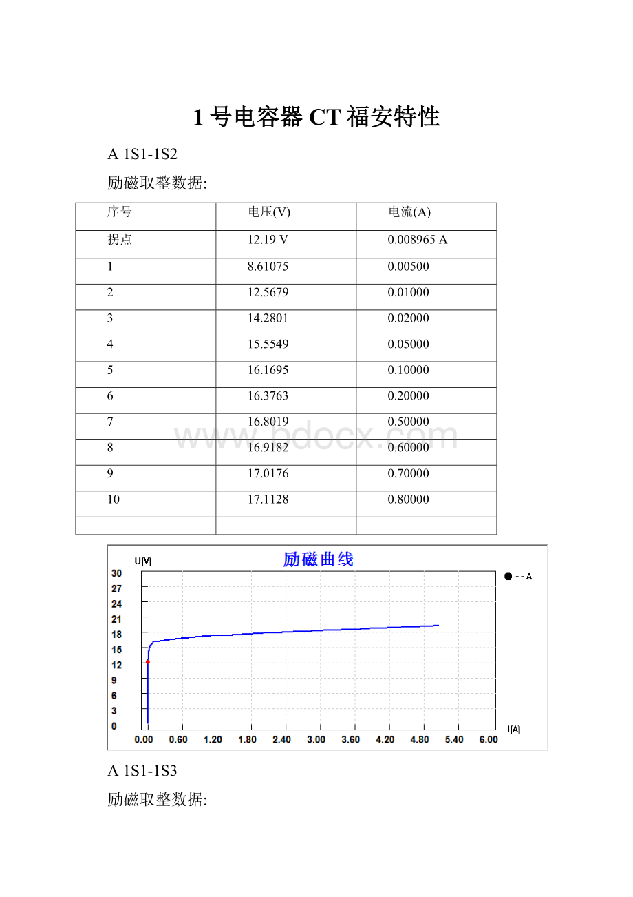 1号电容器CT福安特性.docx