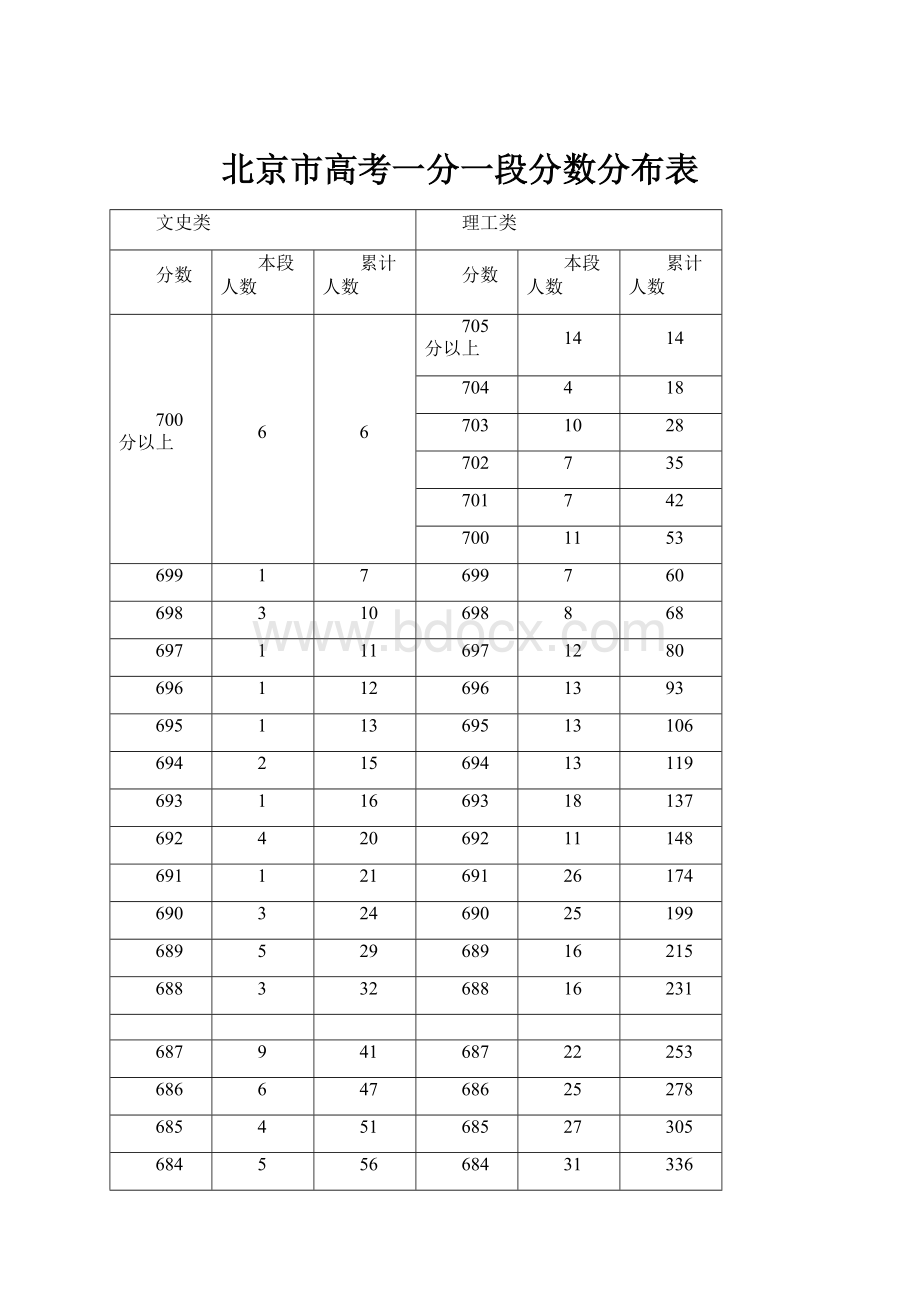 北京市高考一分一段分数分布表.docx_第1页
