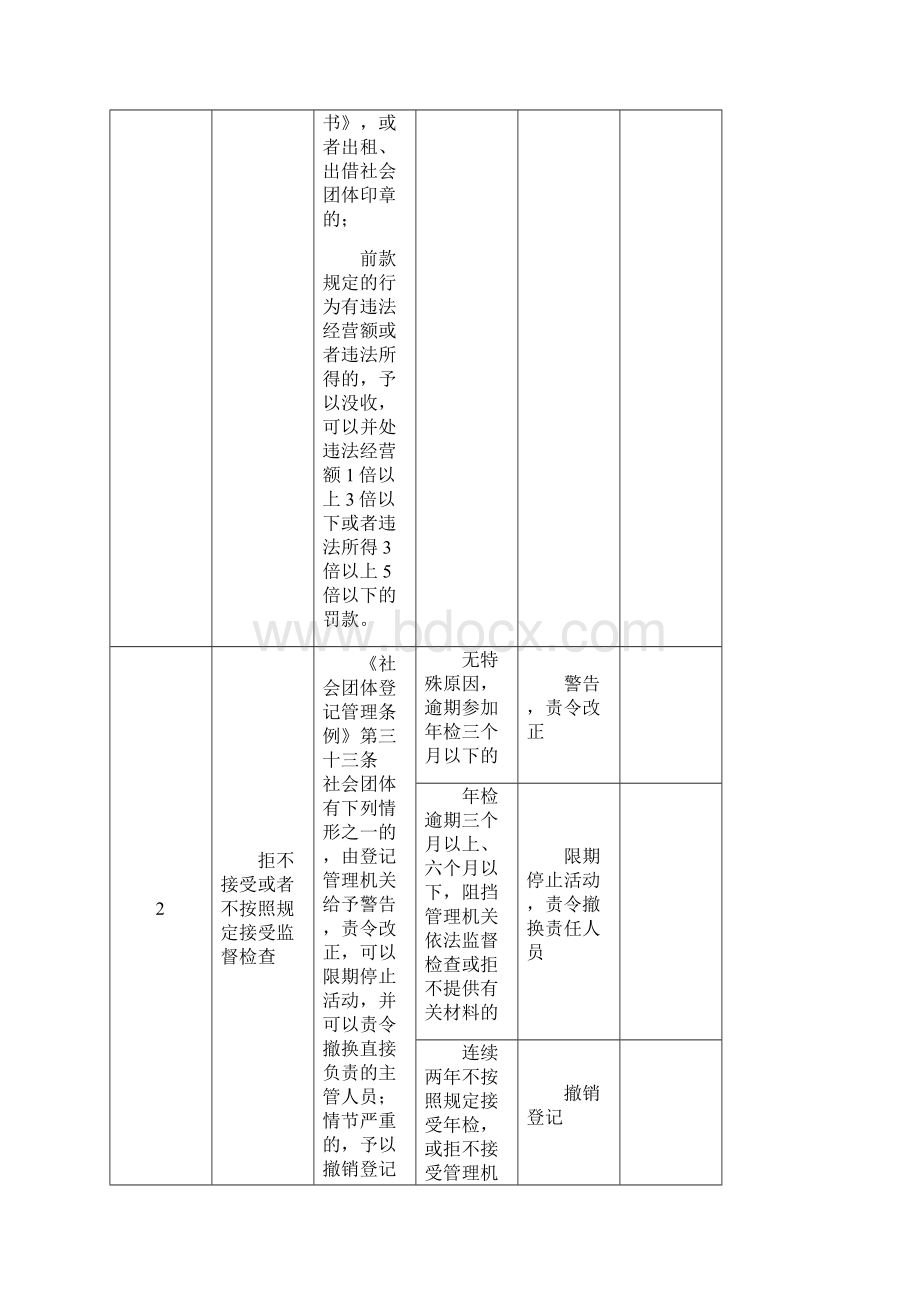 常见社会组织违法行为行政处罚裁量细化标准试行.docx_第2页