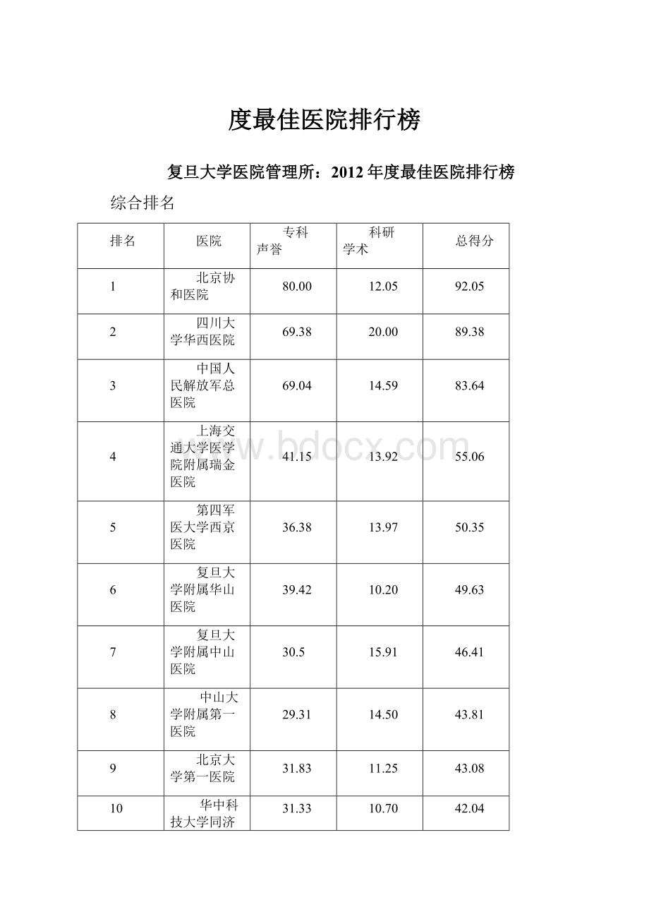 度最佳医院排行榜.docx