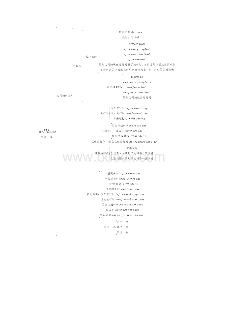 北京版高考英语 专题八 谓语动词.docx_第2页