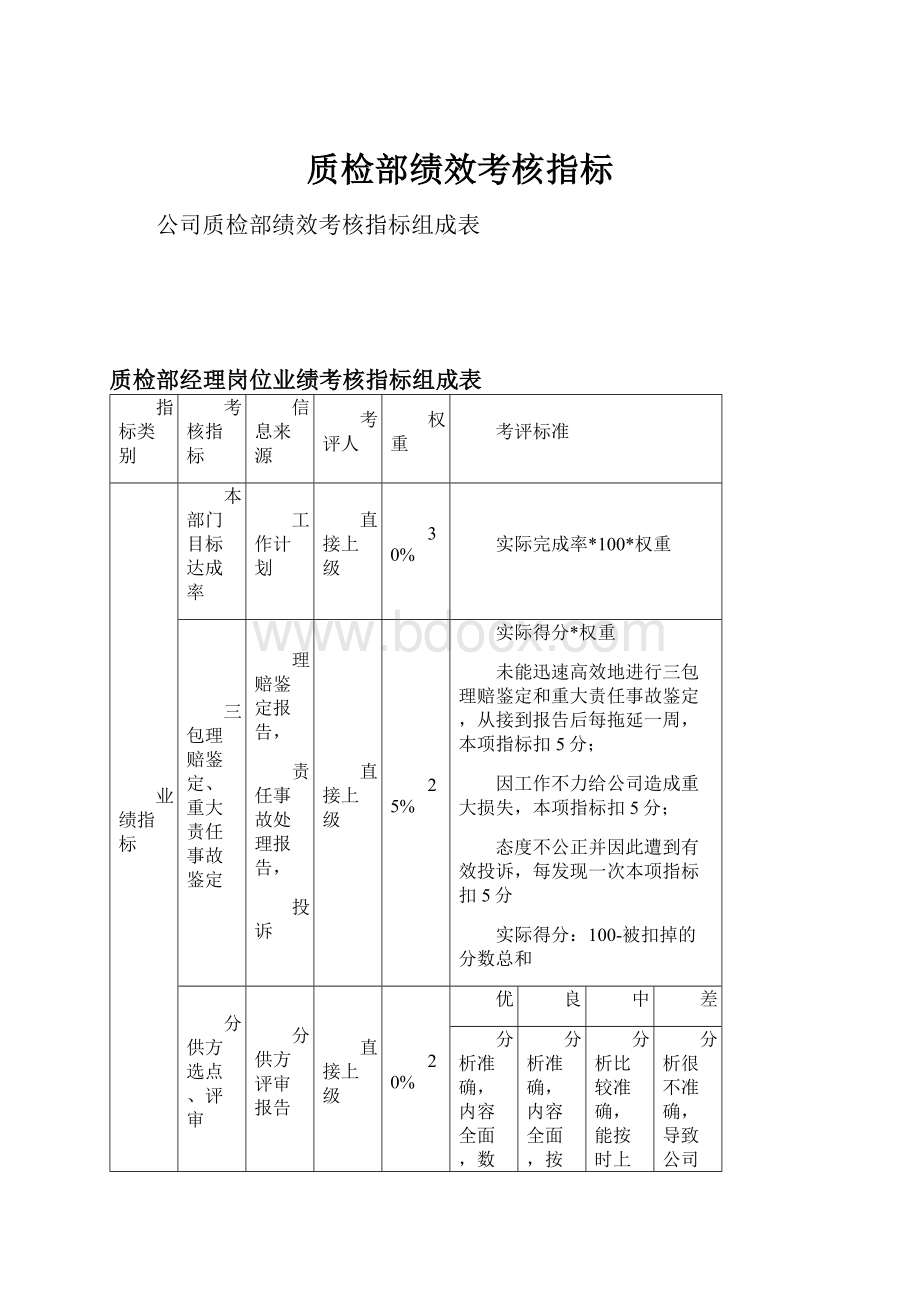 质检部绩效考核指标.docx_第1页