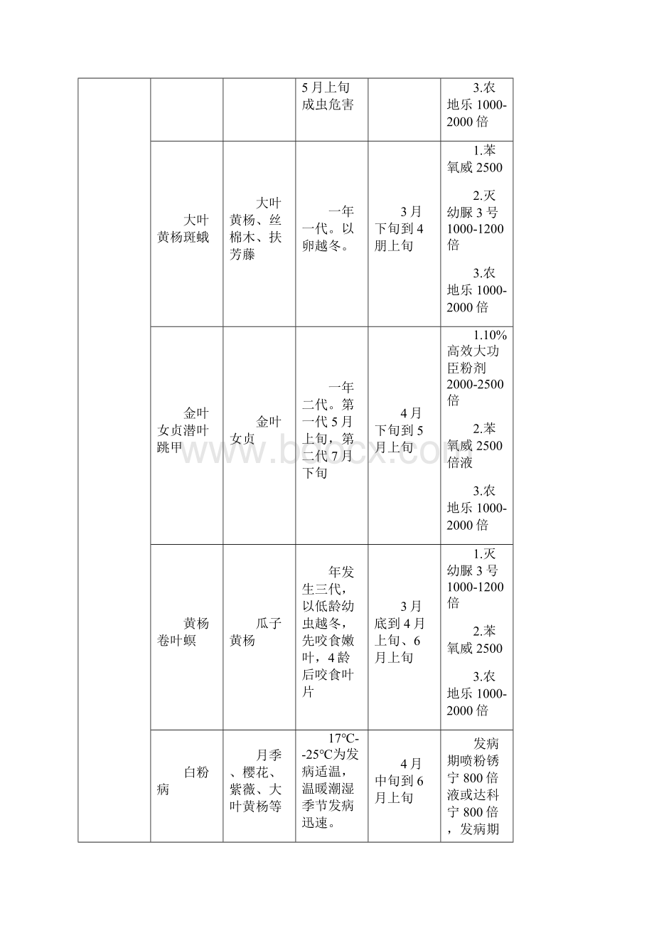 病虫害防治方案.docx_第2页