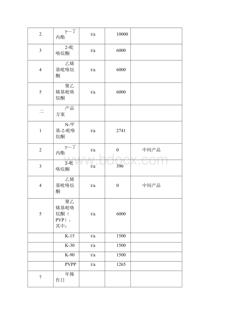 γ丁内酯项目可行性研究报告循环经济项目申报.docx_第3页