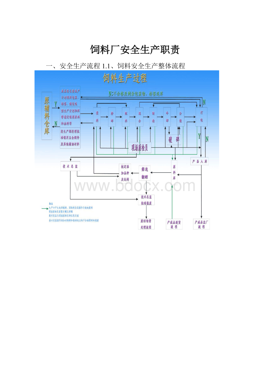 饲料厂安全生产职责.docx_第1页