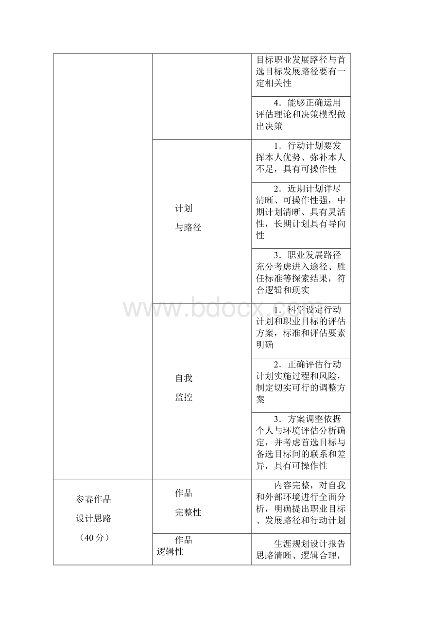 职业生涯规划书评分表完整.docx_第3页