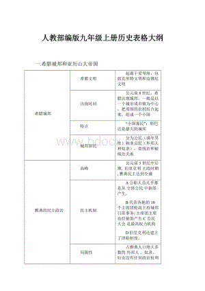 人教部编版九年级上册历史表格大纲.docx