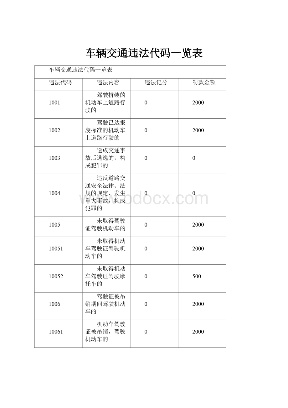 车辆交通违法代码一览表.docx_第1页