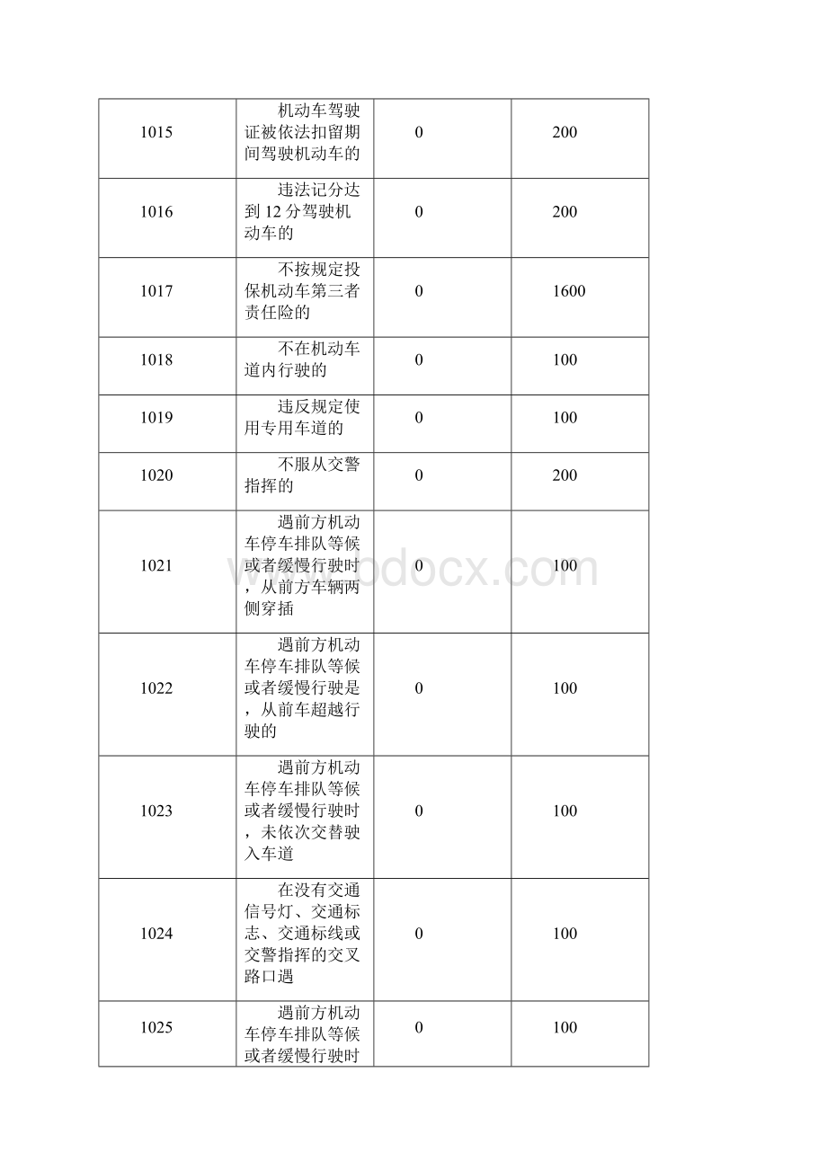 车辆交通违法代码一览表.docx_第3页