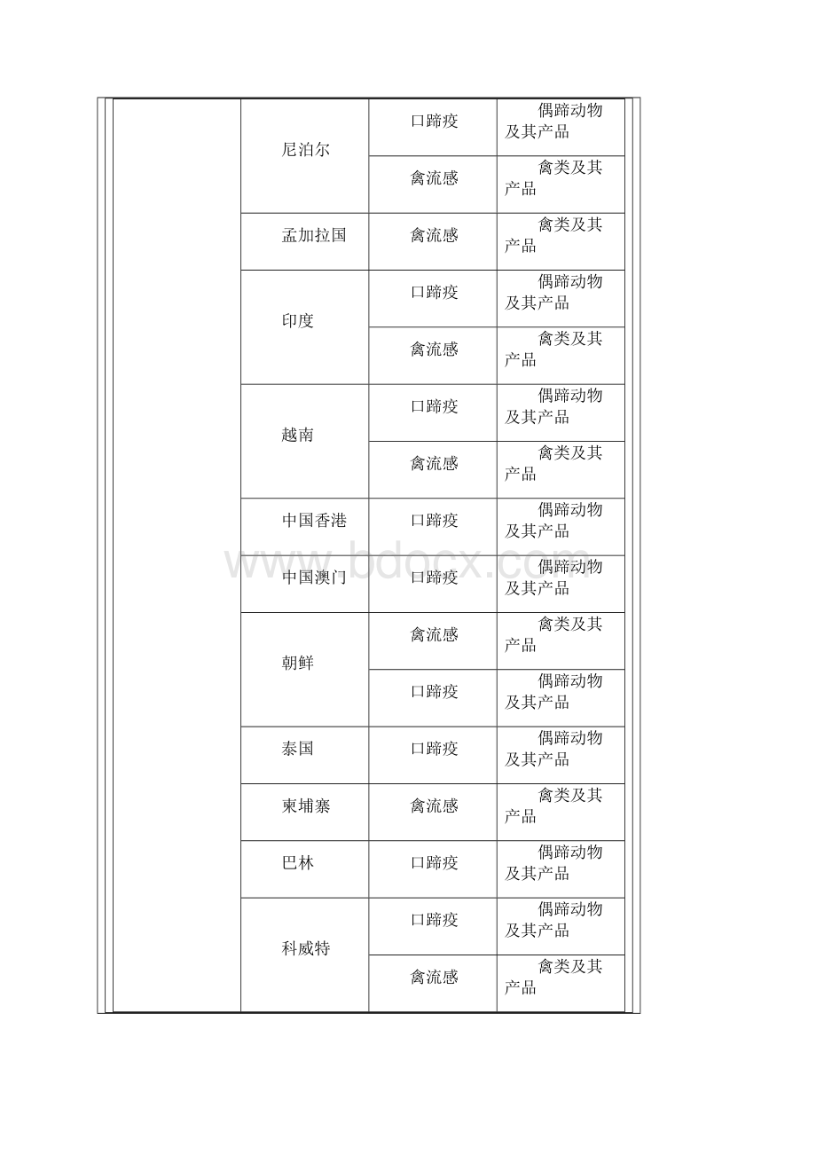 禁止从动物疫病流行国家地区输入的动物及其产品一览表.docx_第2页