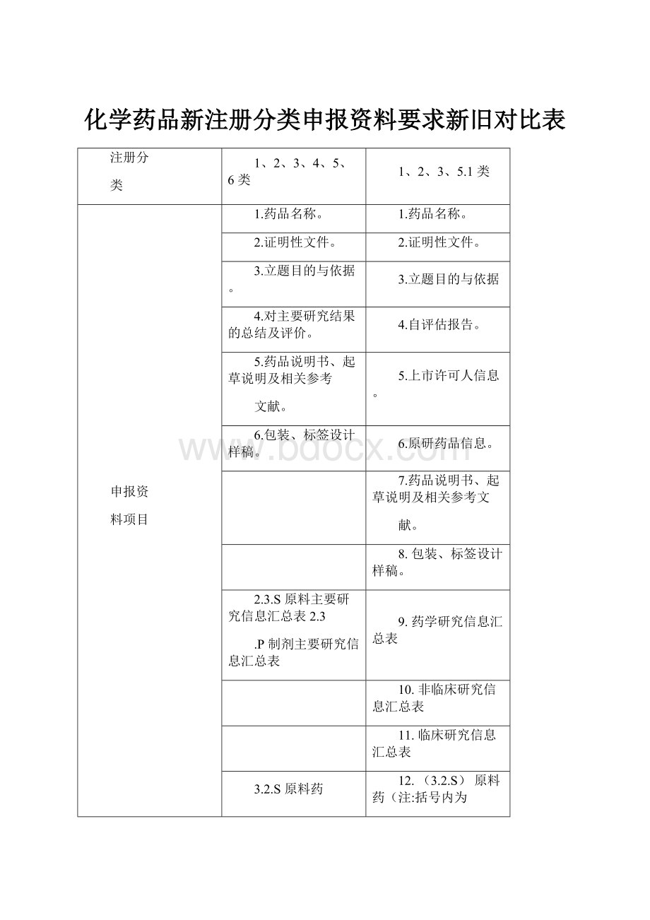 化学药品新注册分类申报资料要求新旧对比表.docx_第1页