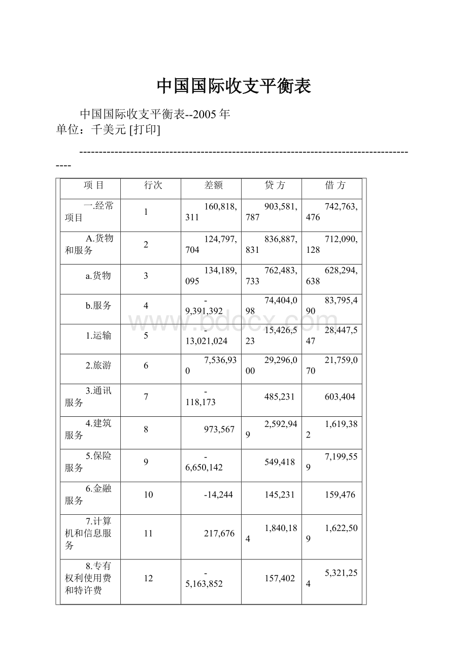 中国国际收支平衡表.docx