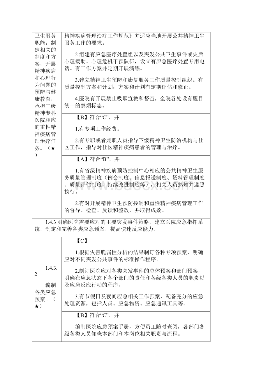 三级精神病医院评审标准实施细则核心条款解读.docx_第2页