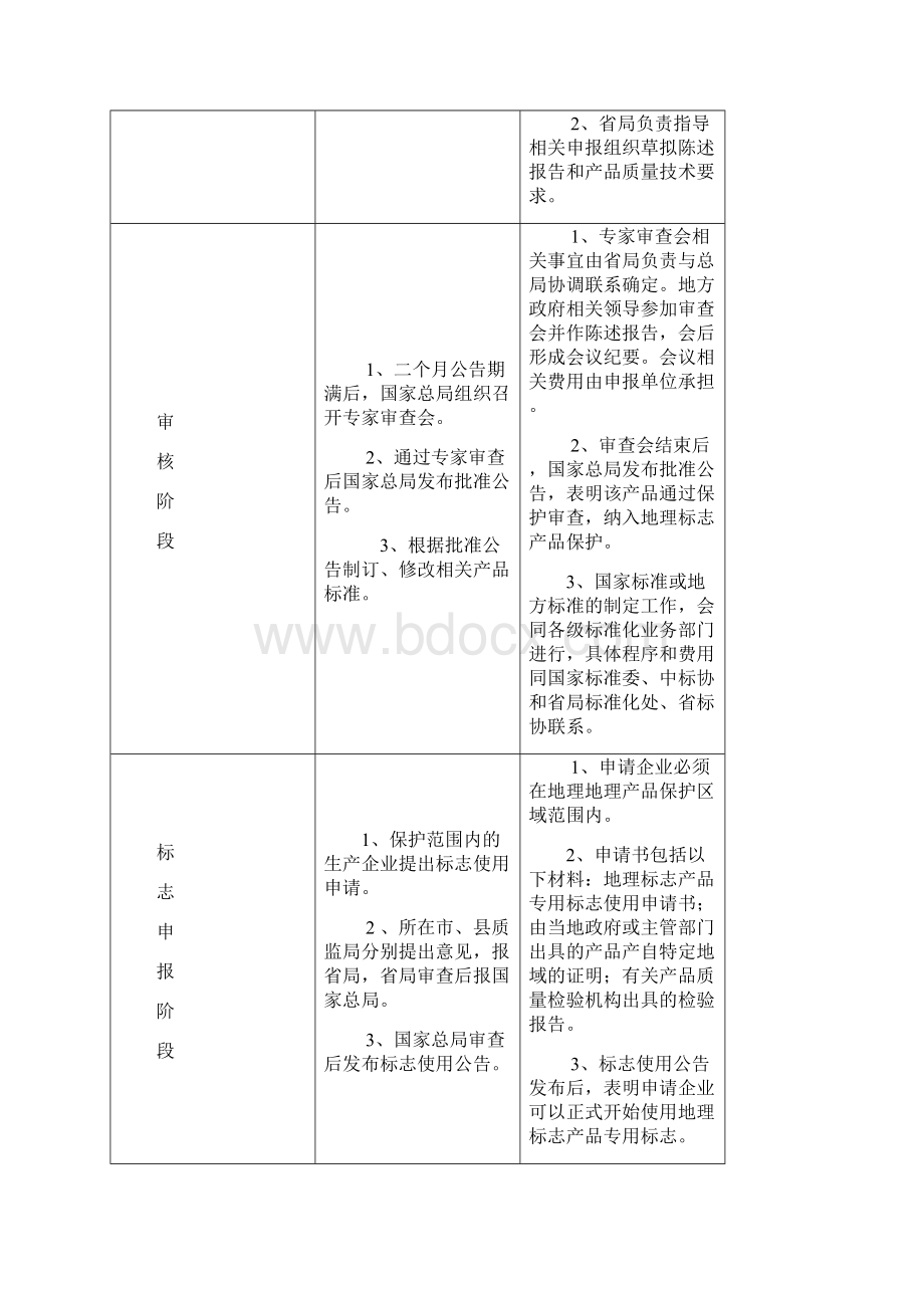 地理标志产品申报工作流程图.docx_第3页