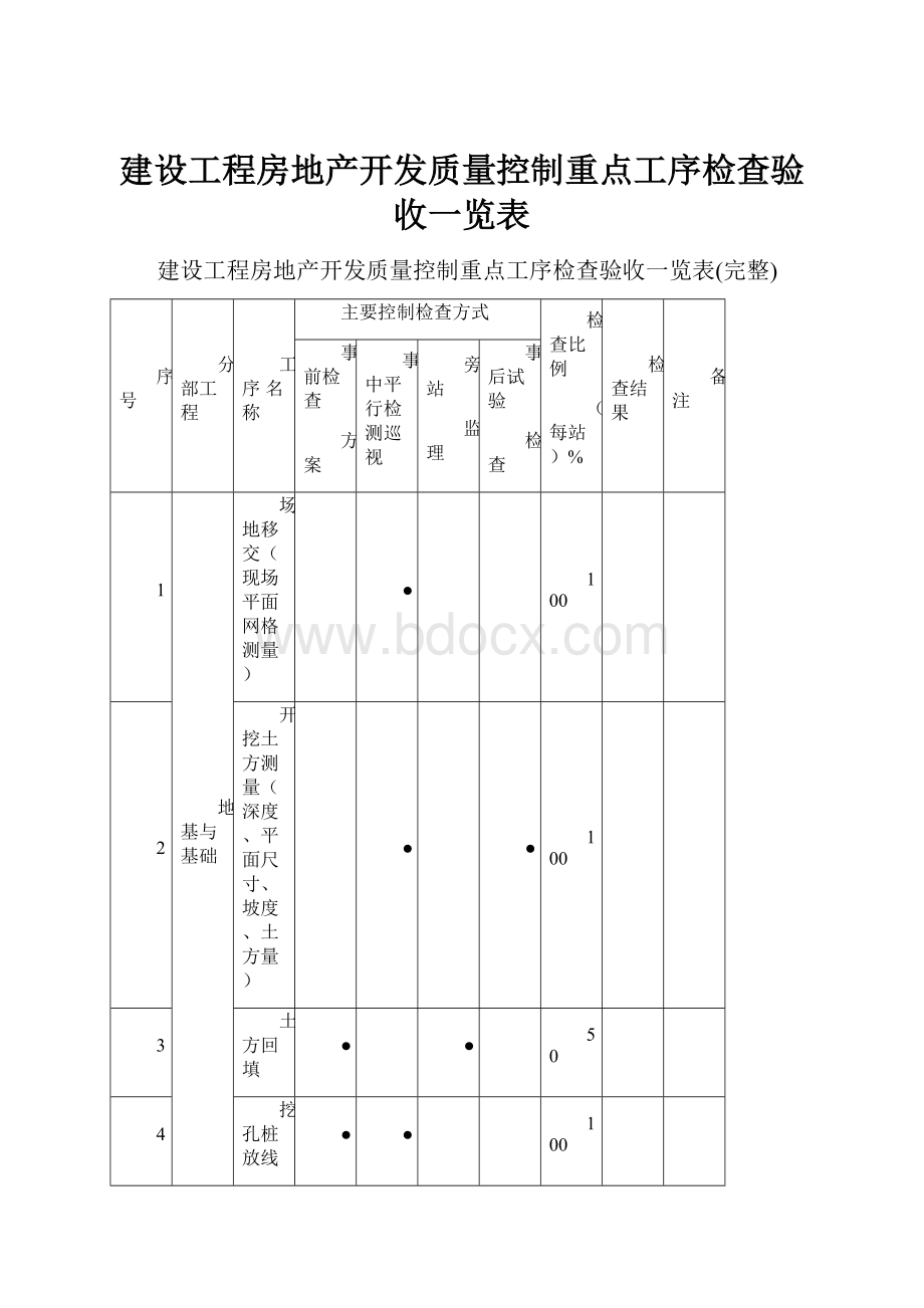 建设工程房地产开发质量控制重点工序检查验收一览表.docx_第1页