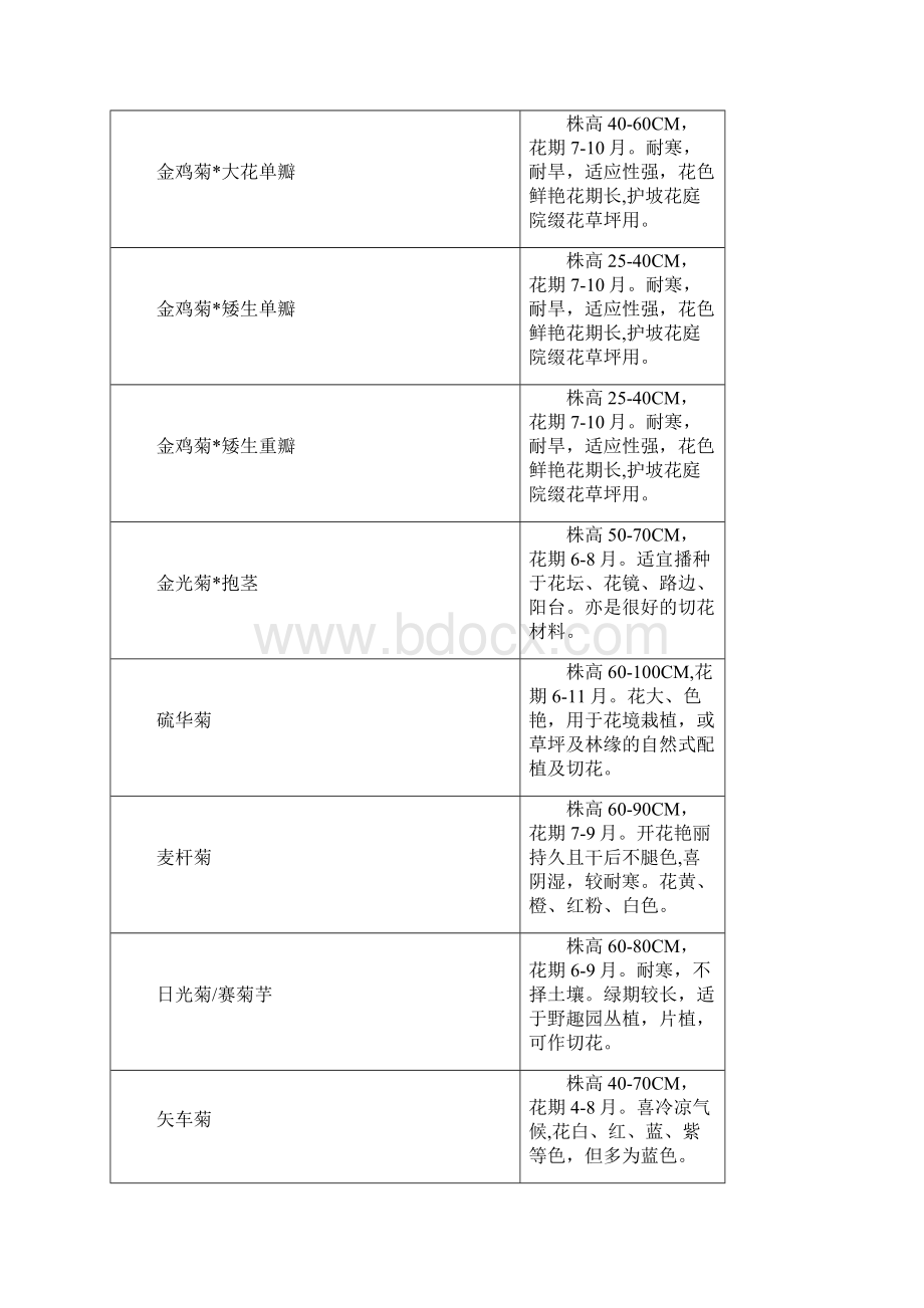 草花花期和高度查询表.docx_第3页