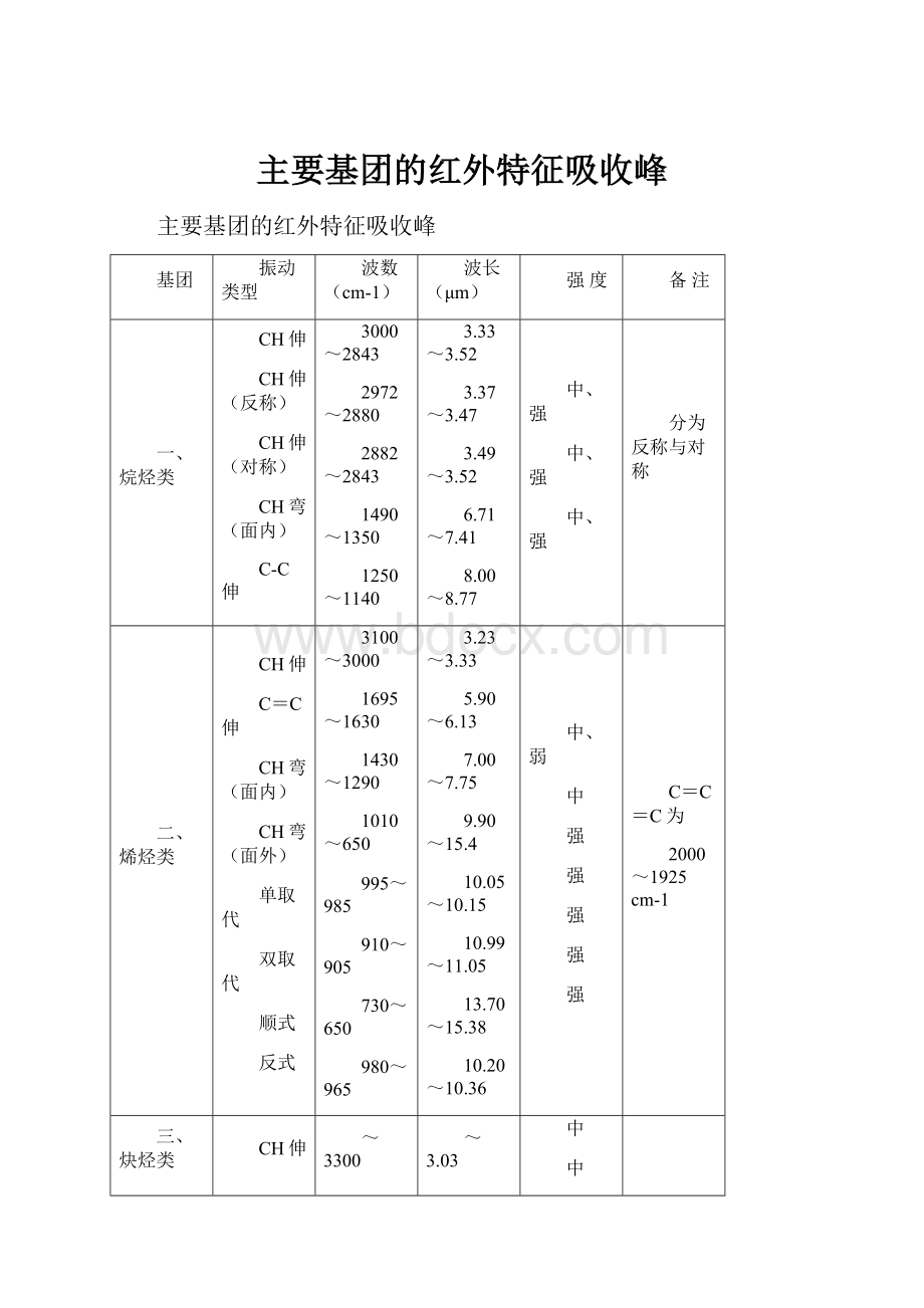 主要基团的红外特征吸收峰.docx