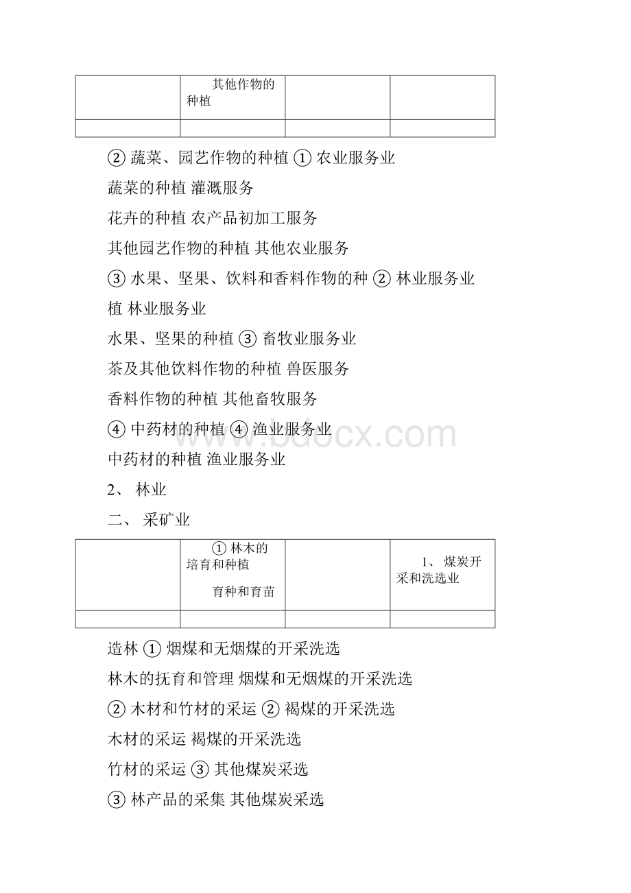 行业类别一览表.docx_第2页