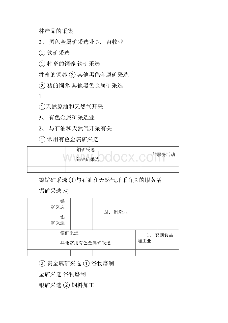 行业类别一览表.docx_第3页