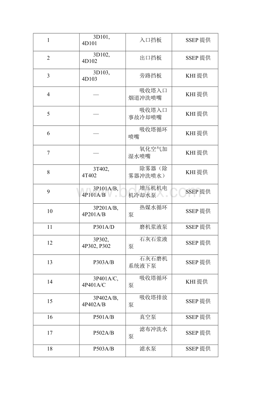 电厂烟气脱硫装置起动操作手册机械.docx_第3页