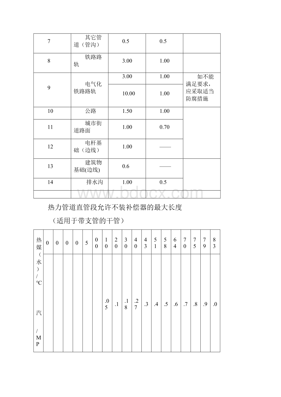 电缆最小允许弯曲半径.docx_第3页