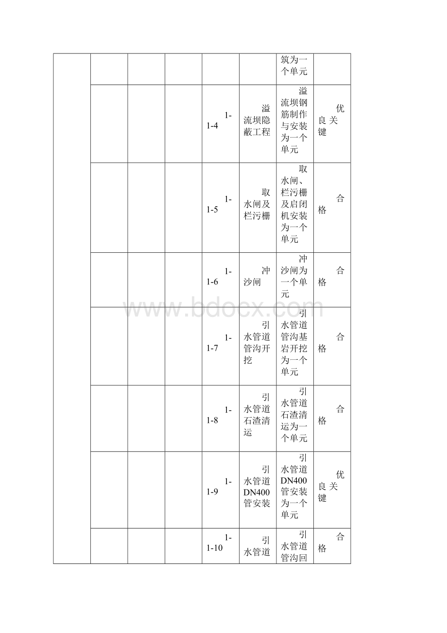 某年度小型农田水利工程项目划分表.docx_第2页