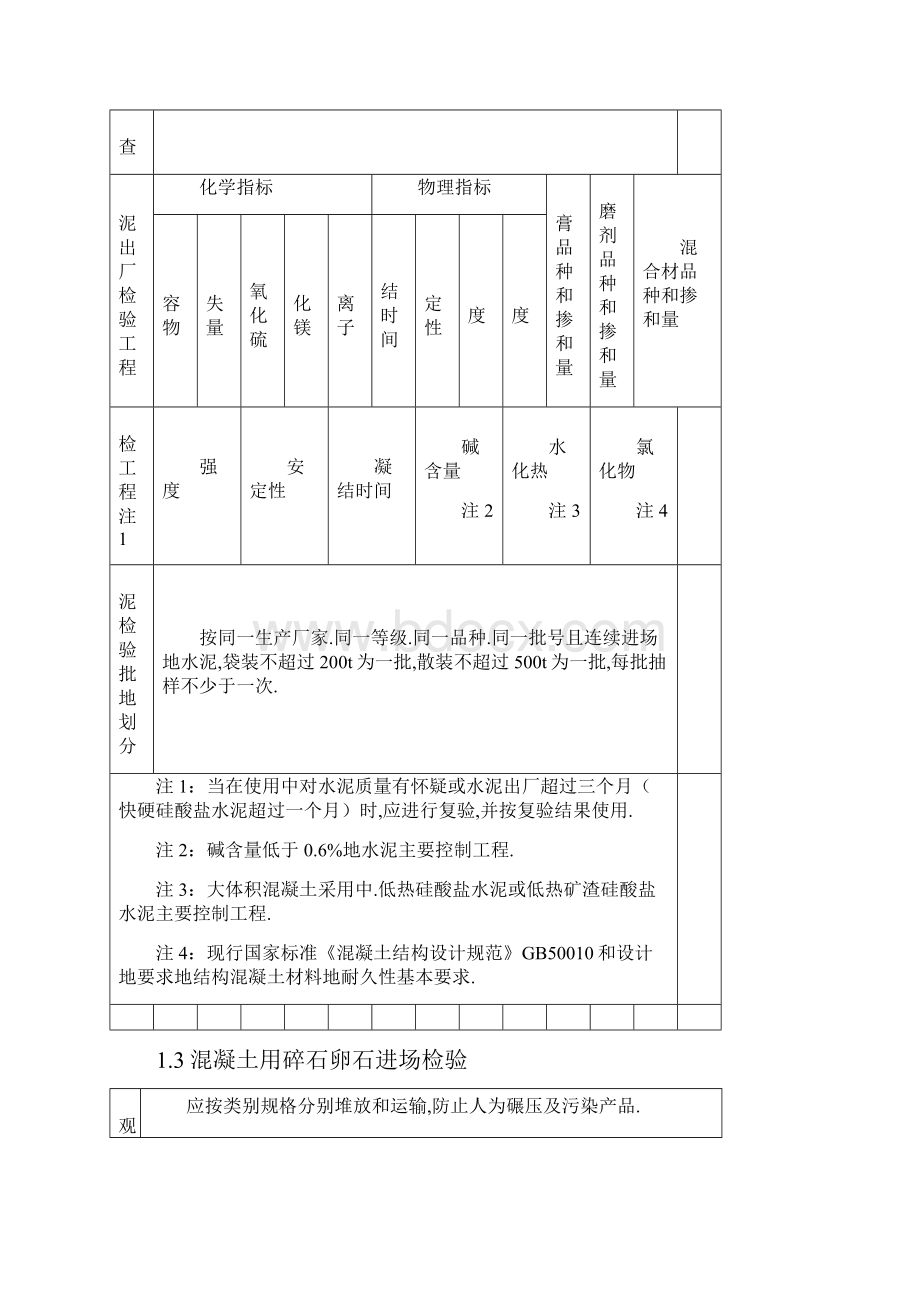 常用建筑材料进场检验和复试项目要求整理.docx_第3页