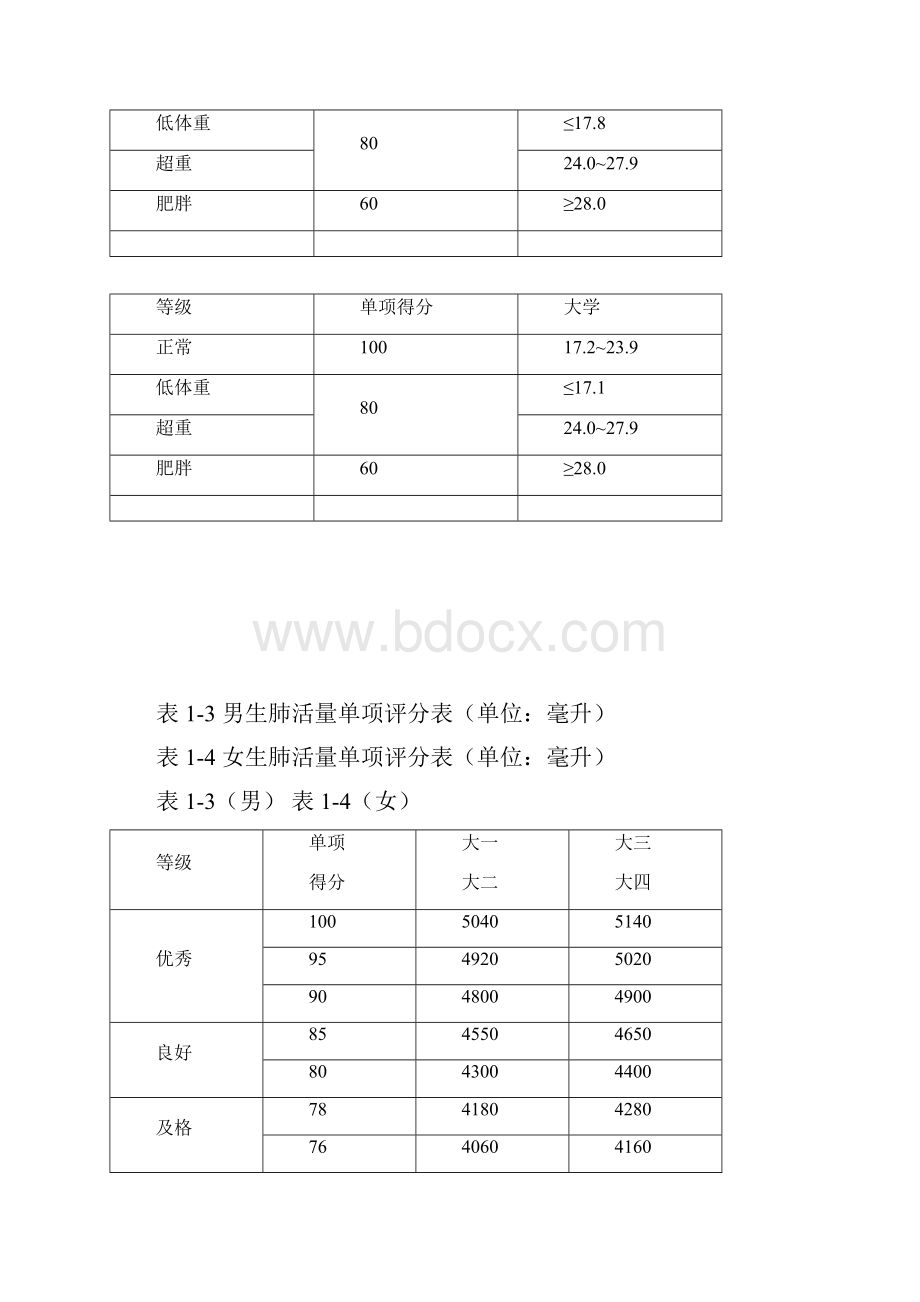 大学体测成绩对照表.docx_第2页