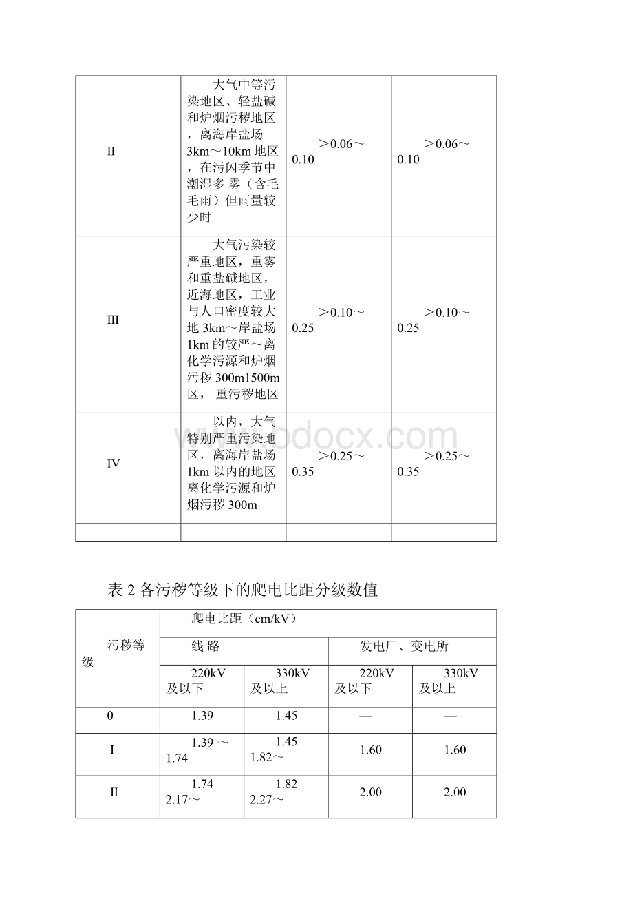 常用绝缘子技术参数讲解.docx_第2页