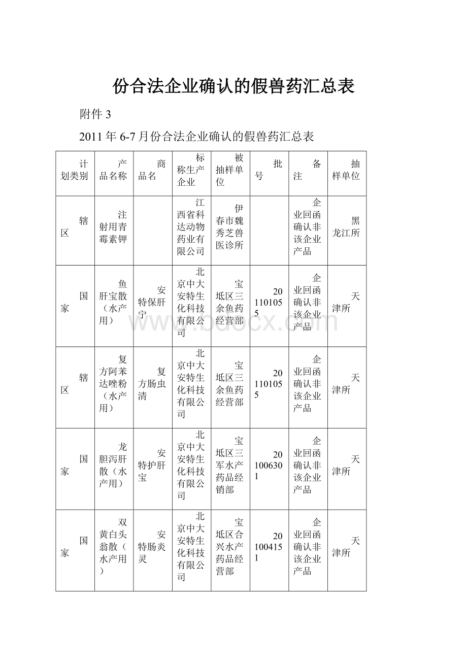 份合法企业确认的假兽药汇总表.docx