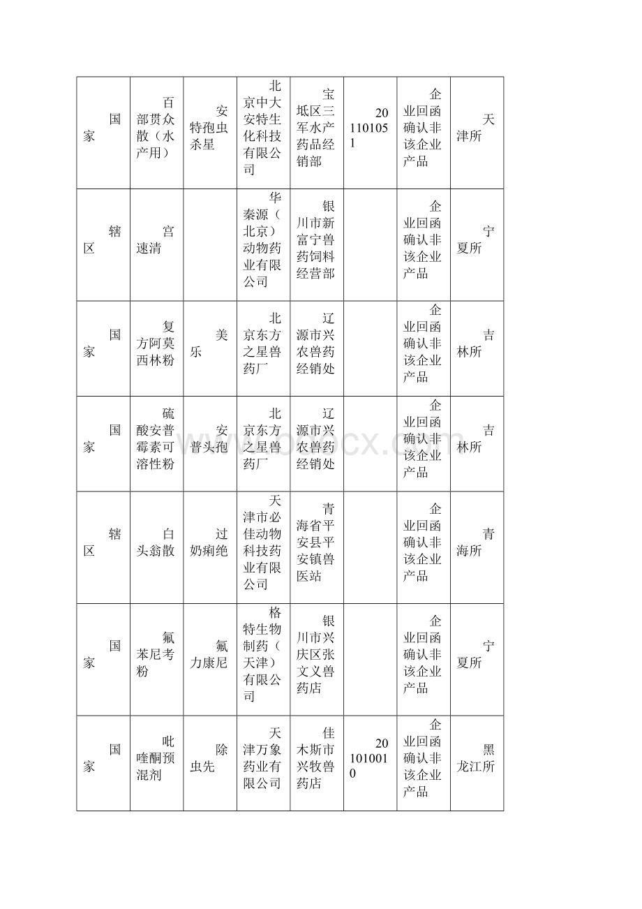 份合法企业确认的假兽药汇总表.docx_第2页