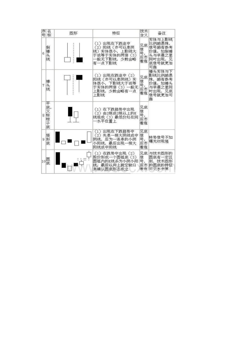 经典K线组合图解及记忆技巧.docx_第2页