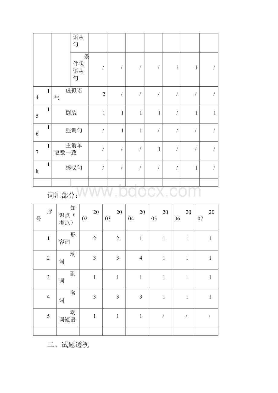 英语高考考点归纳.docx_第3页