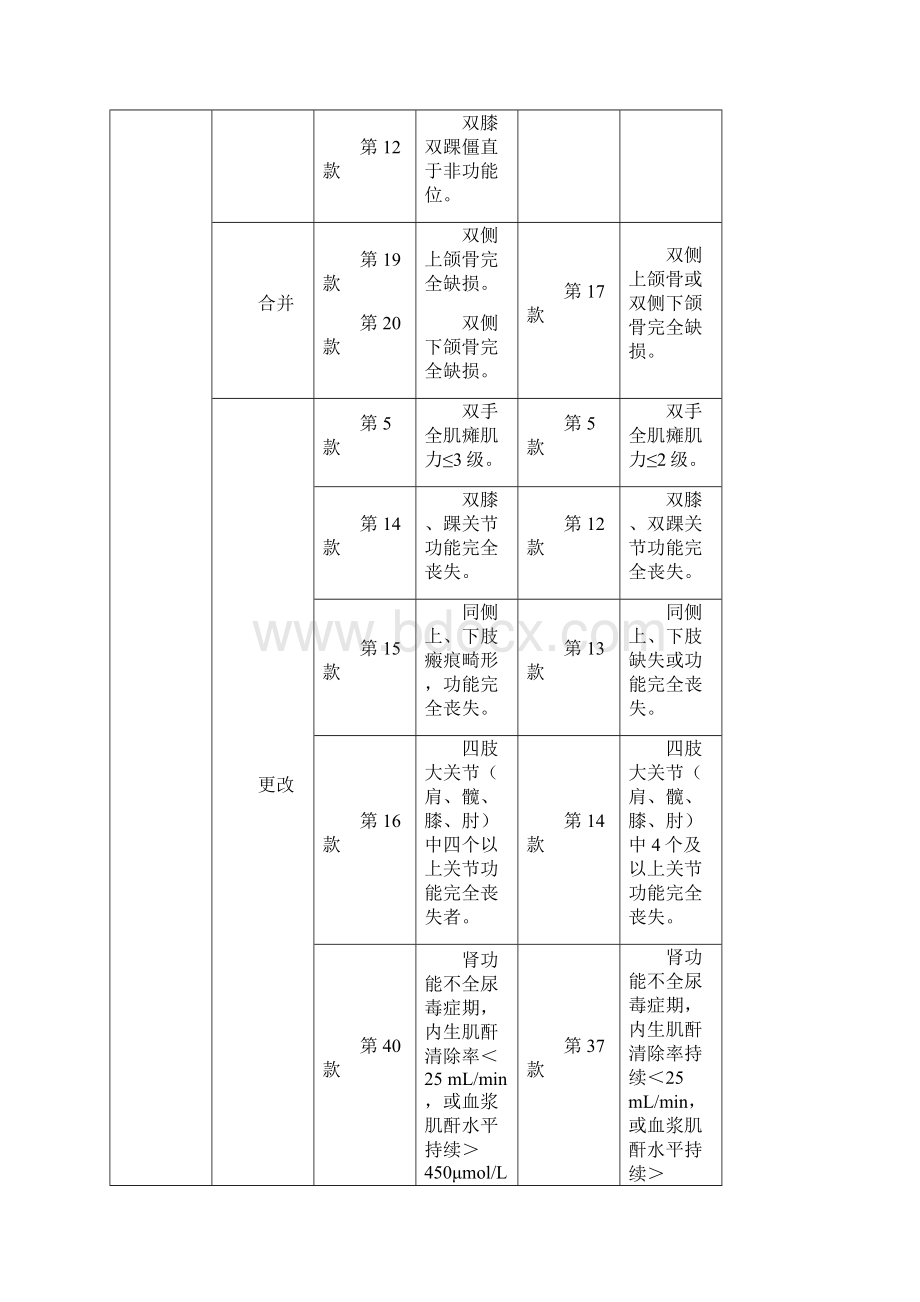 劳动能力鉴定职工工伤与职业病致残等级t.docx_第3页