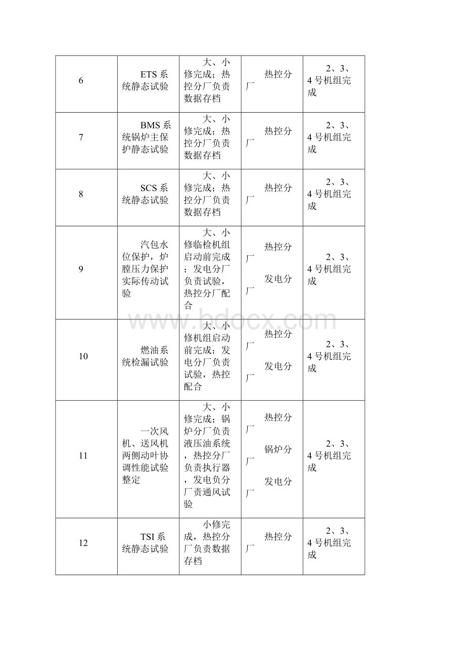 热控技术监督工作总结.docx_第2页